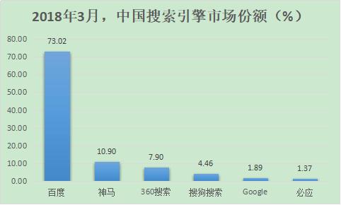 除了百度，國(guó)內(nèi)還有哪些好的搜索引擎？ 2018年搜索引擎排名份額（國(guó)內(nèi)搜索引擎排行榜）