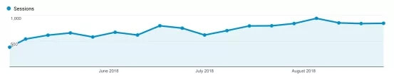 外貿(mào)SEO案例分析：我是如何在7天內(nèi)讓自然流量增長652%的！ 第18張