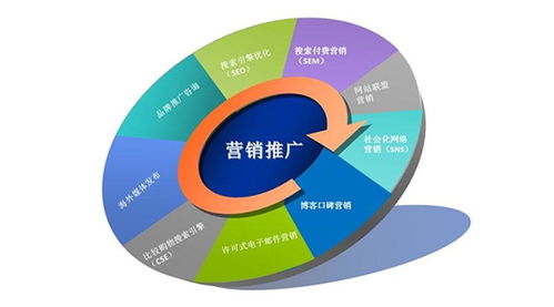 網(wǎng)絡(luò)營銷推廣流程