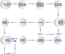 建立網站的基本流程