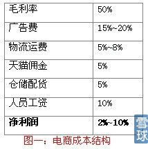 淘寶推廣費(fèi)用一般多少