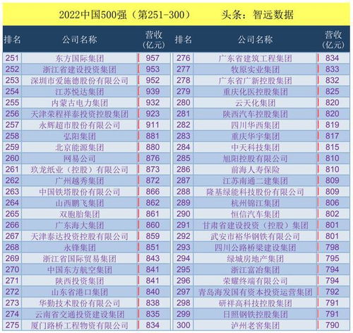 中國企業(yè)500強(qiáng)榜單2022