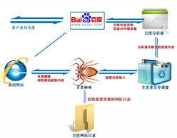 百度蜘蛛池引流:蜘蛛池在搜索引擎優(yōu)化中的重要作用與價值分析