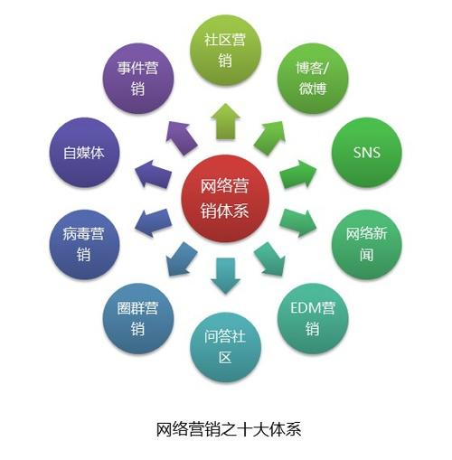 網(wǎng)站推廣的基本方法為