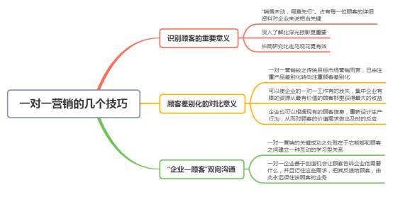 如何提高自己的營銷能力