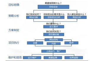 開(kāi)發(fā)網(wǎng)站的流程