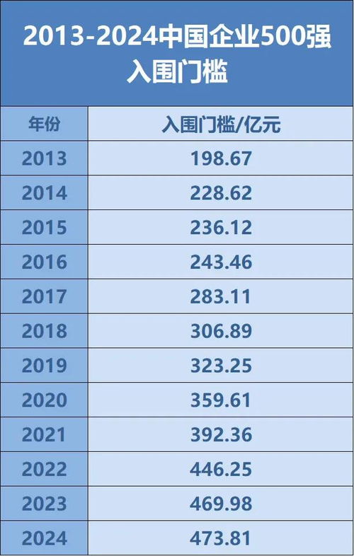 中國企業(yè)500強(qiáng)全部名單