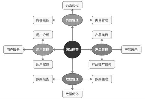 網(wǎng)站運(yùn)營(yíng)的工作內(nèi)容