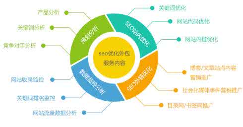 seo外鏈建設的方法