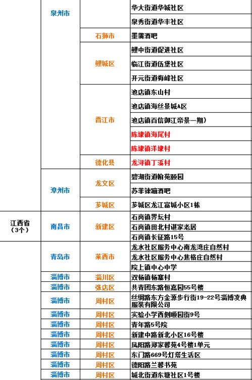 全國(guó)疫情高中低風(fēng)險(xiǎn)區(qū)一覽表