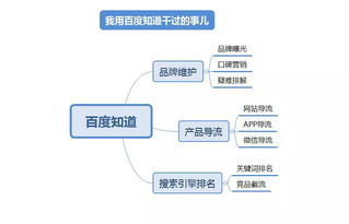 搜索引擎營銷的基本方法