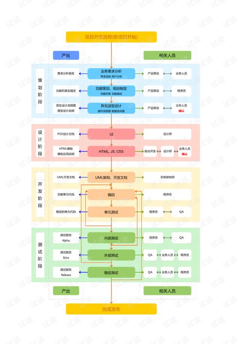 網(wǎng)站項(xiàng)目開發(fā)流程