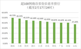 全國31省疫情排名