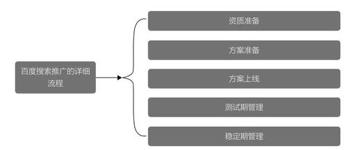 百度搜索推廣操作簡要流程