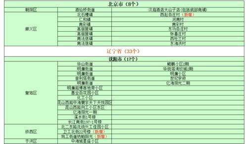 全國(guó)疫情排名一覽表